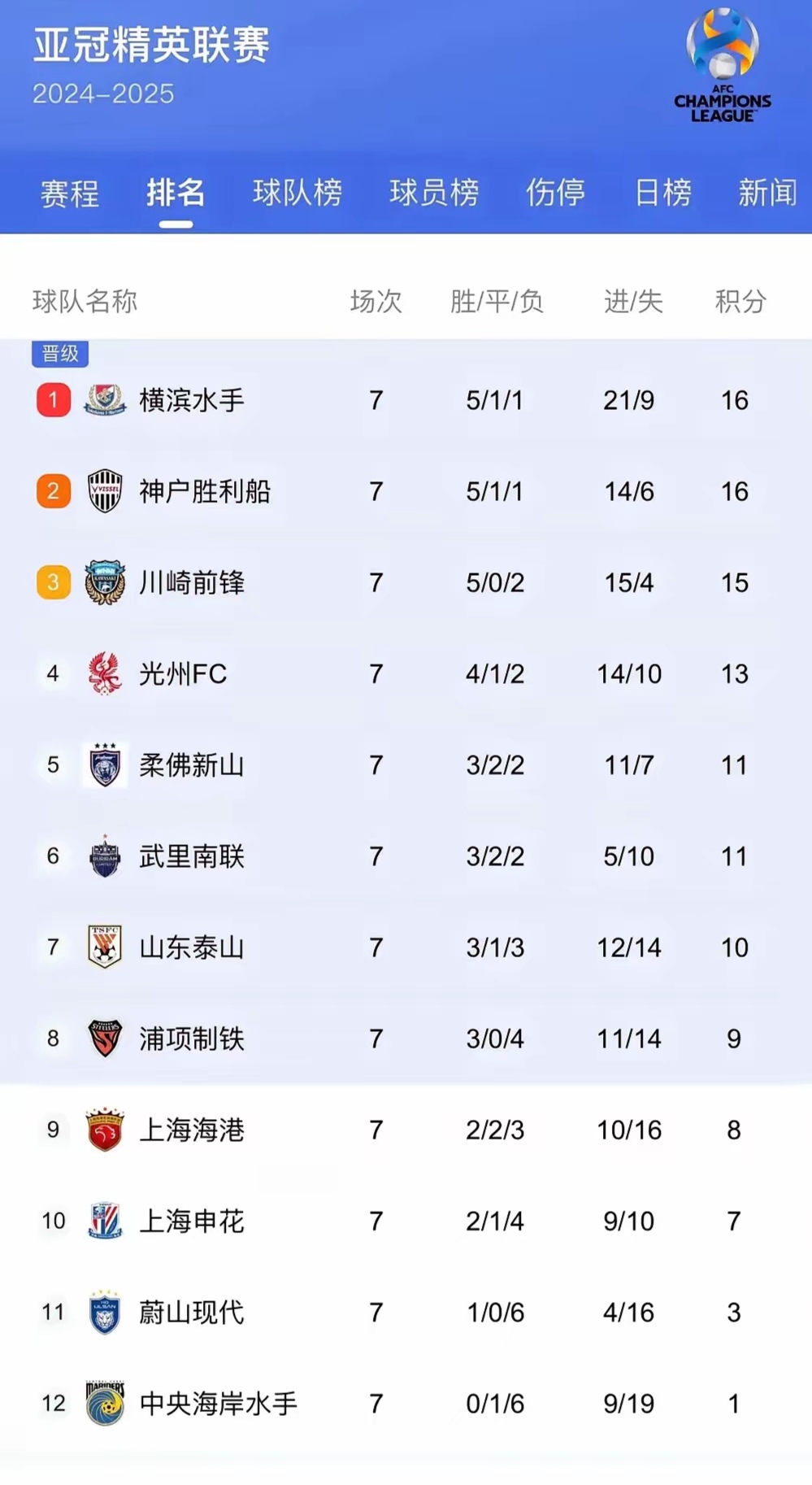 东亚球队突破重围闯进淘汰赛