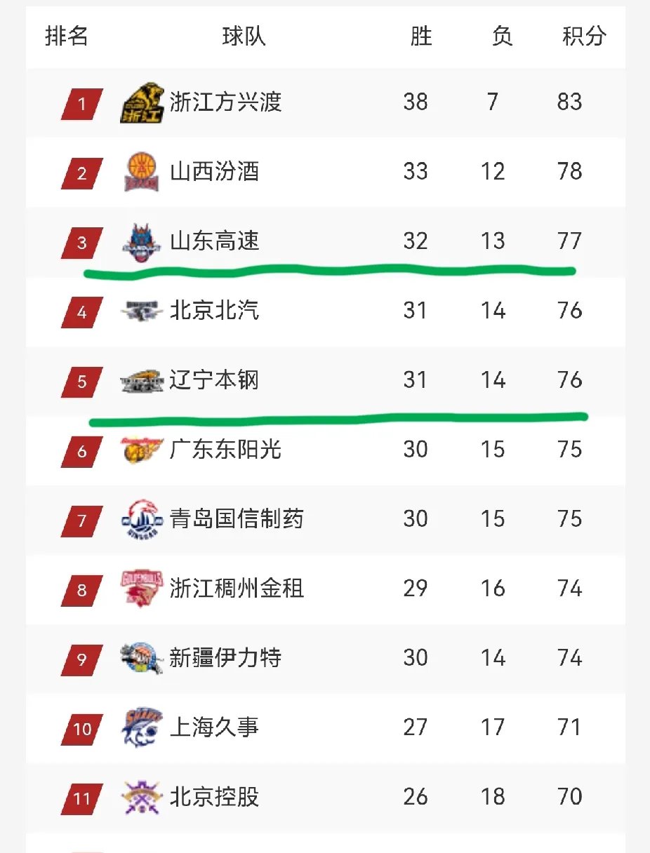大连联队获得胜利，积分榜上涨的简单介绍